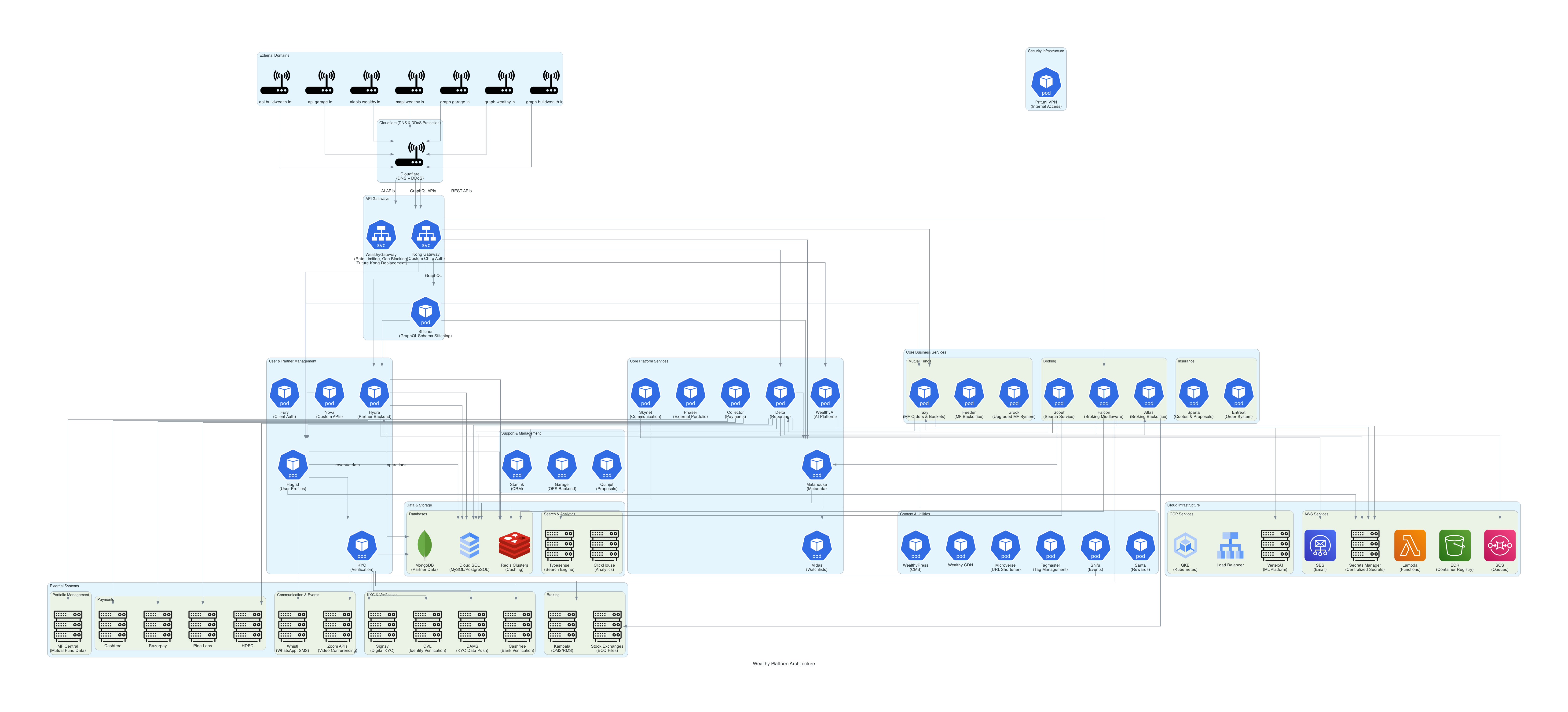 Wealthy Platform Architecture